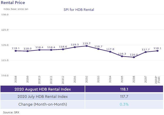 hdb rental price index 2020 august